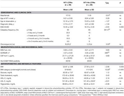 Physical Activity and Sleep/Wake Behavior, Anthropometric, and Metabolic Profile in Pediatric Narcolepsy Type 1